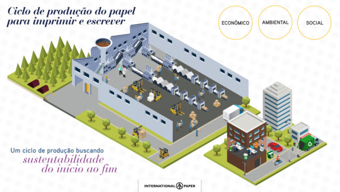 Apresentação — Ciclo de produção do papel